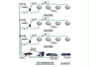 WIFI无线覆盖系统工程